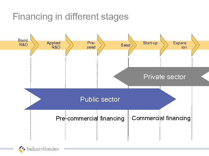 Financing in different stages Basic R&D Applied R&D Preseed Start-up Expans ion Private sector