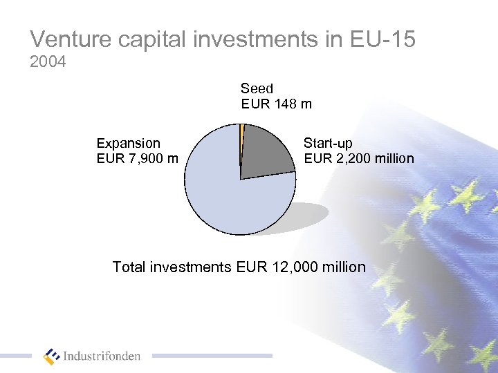 Venture capital investments in EU-15 2004 Seed EUR 148 m Expansion EUR 7, 900