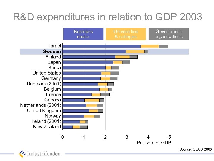 R&D expenditures in relation to GDP 2003 Business sector Universities & colleges Government organisations