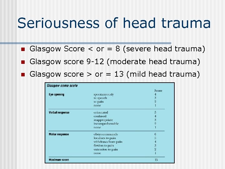 Seriousness of head trauma n Glasgow Score < or = 8 (severe head trauma)