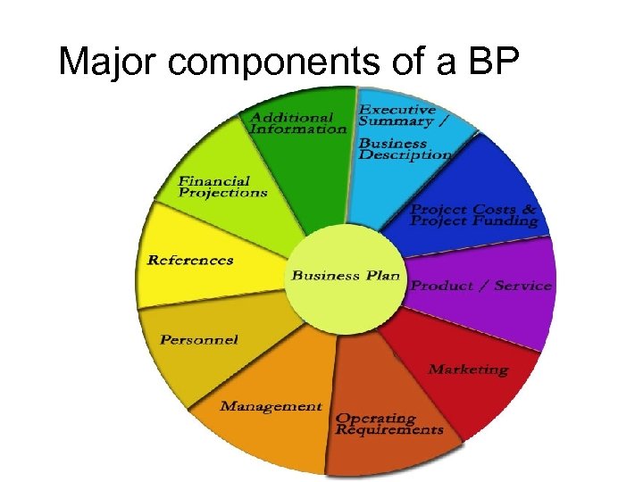 Major components of a BP 