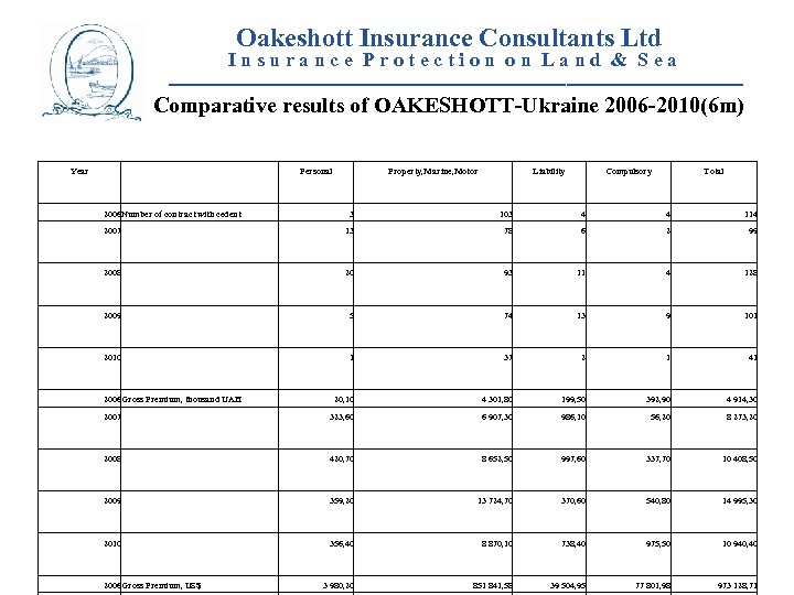  Oakeshott Insurance Consultants Ltd I n s u r a n c e