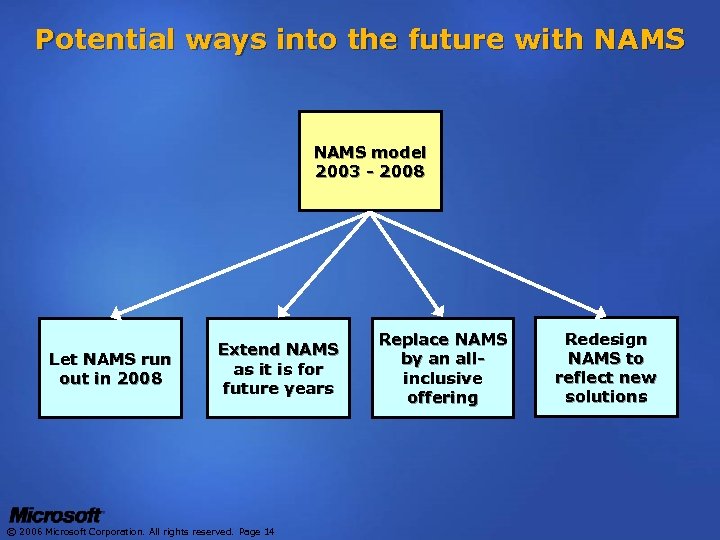 Potential ways into the future with NAMS model 2003 - 2008 Let NAMS run
