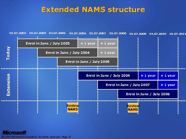 Extended NAMS structure 01. 07. 2003 01. 07. 2004 01. 07. 2005 01. 07.