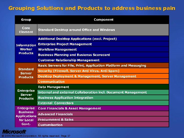 Grouping Solutions and Products to address business pain © 2006 Microsoft Corporation. All rights