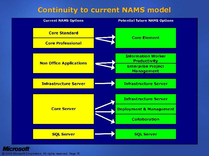 Continuity to current NAMS model © 2006 Microsoft Corporation. All rights reserved. Page 35