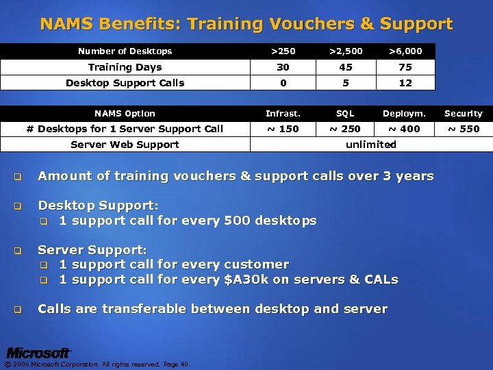 NAMS Benefits: Training Vouchers & Support Number of Desktops >250 >2, 500 >6, 000