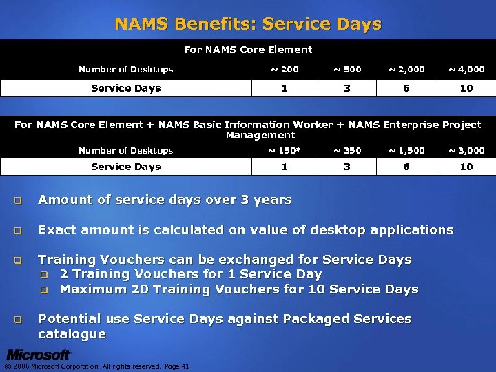 NAMS Benefits: Service Days For NAMS Core Element Number of Desktops ~ 200 ~