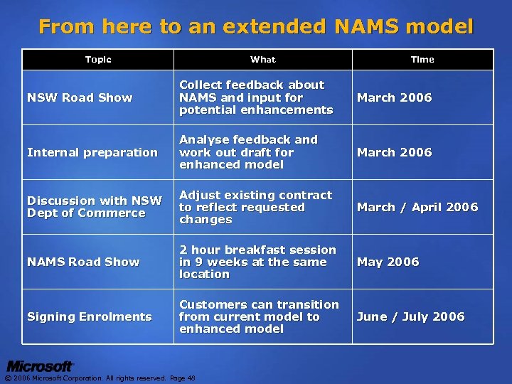 From here to an extended NAMS model Topic What Time NSW Road Show Collect