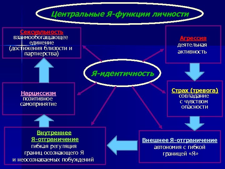 Центральные Я-функции личности Сексуальность взаимообогащающее единение (достижения близости и партнерства) Агрессия деятельная активность Я-идентичность