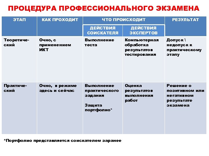 ПРОЦЕДУРА ПРОФЕССИОНАЛЬНОГО ЭКЗАМЕНА ЭТАП КАК ПРОХОДИТ ЧТО ПРОИСХОДИТ ДЕЙСТВИЯ СОИСКАТЕЛЯ РЕЗУЛЬТАТ ДЕЙСТВИЯ ЭКСПЕРТОВ Теоретический