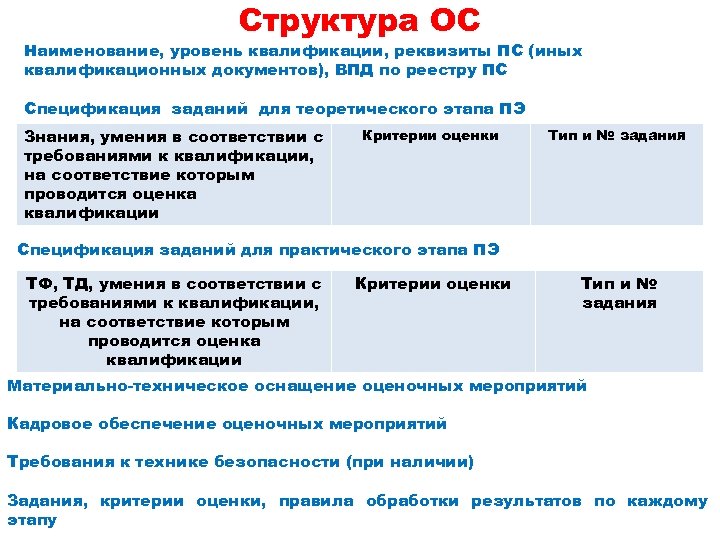 Структура ОС Наименование, уровень квалификации, реквизиты ПС (иных квалификационных документов), ВПД по реестру ПС