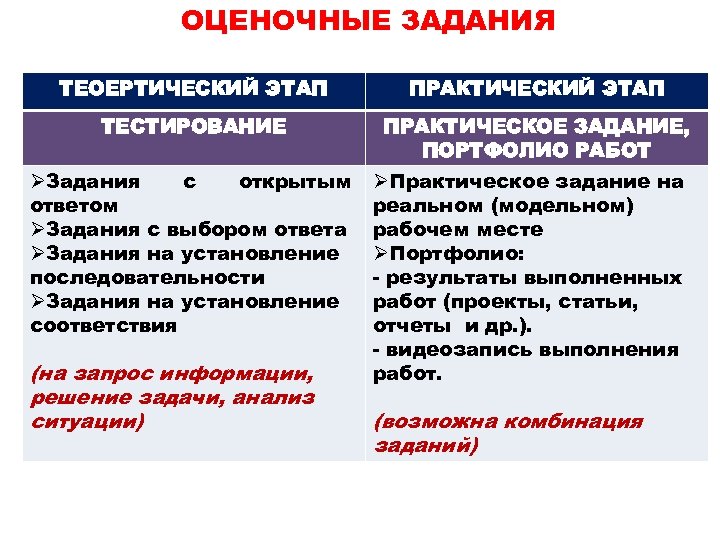 ОЦЕНОЧНЫЕ ЗАДАНИЯ ТЕОЕРТИЧЕСКИЙ ЭТАП ПРАКТИЧЕСКИЙ ЭТАП ТЕСТИРОВАНИЕ ПРАКТИЧЕСКОЕ ЗАДАНИЕ, ПОРТФОЛИО РАБОТ ØЗадания с открытым