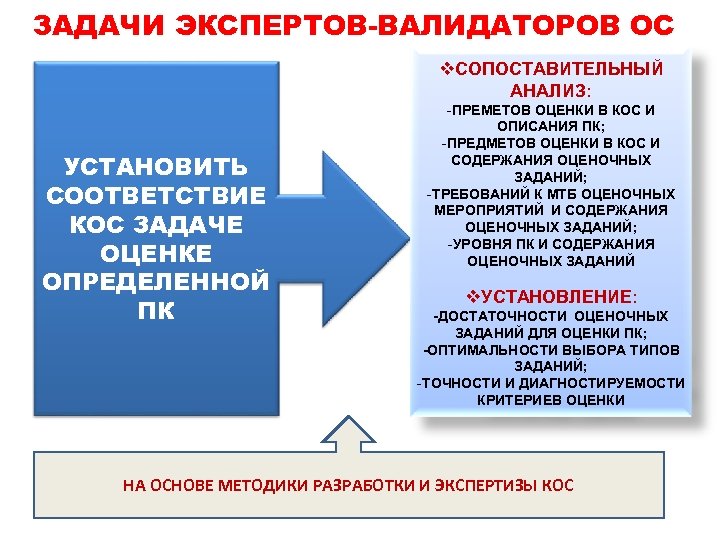 ЗАДАЧИ ЭКСПЕРТОВ-ВАЛИДАТОРОВ ОС v. СОПОСТАВИТЕЛЬНЫЙ АНАЛИЗ: УСТАНОВИТЬ СООТВЕТСТВИЕ КОС ЗАДАЧЕ ОЦЕНКЕ ОПРЕДЕЛЕННОЙ ПК -ПРЕМЕТОВ