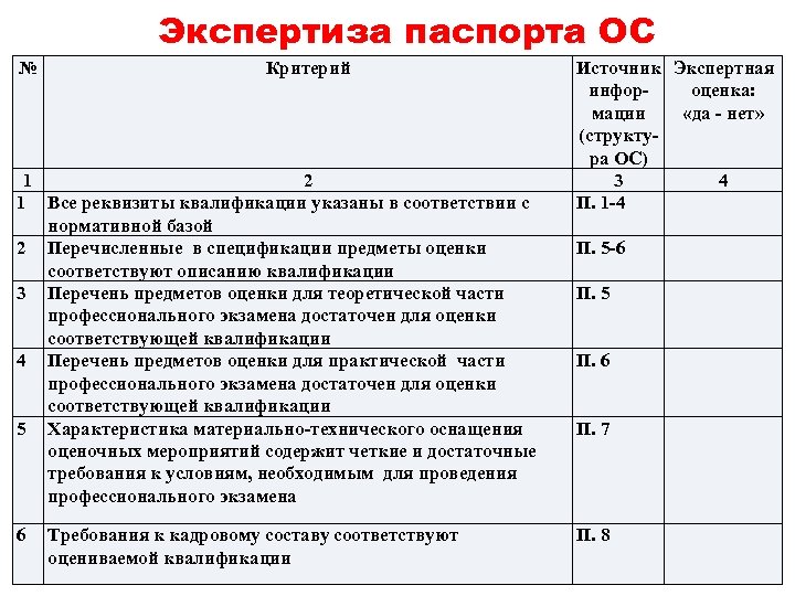 Экспертиза паспорта ОС № Критерий 1 2 1 Все реквизиты квалификации указаны в соответствии