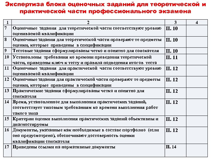 Экспертиза блока оценочных заданий для теоретической и практической части профессионального экзамена 1 2 7