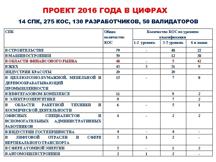 ПРОЕКТ 2016 ГОДА В ЦИФРАХ 14 СПК, 275 КОС, 130 РАЗРАБОТЧИКОВ, 50 ВАЛИДАТОРОВ СПК