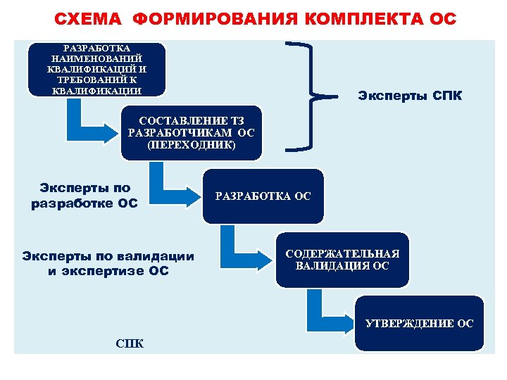 СХЕМА ФОРМИРОВАНИЯ КОМПЛЕКТА ОС РАЗРАБОТКА НАИМЕНОВАНИЙ КВАЛИФИКАЦИЙ И ТРЕБОВАНИЙ К КВАЛИФИКАЦИИ Эксперты СПК СОСТАВЛЕНИЕ