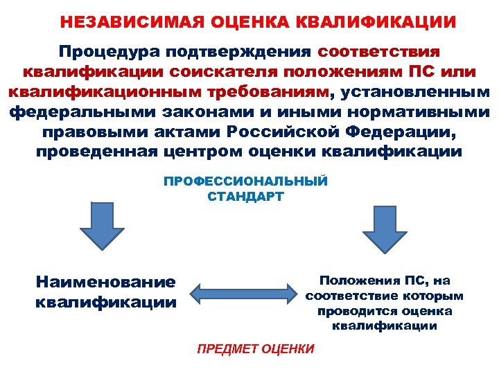 НЕЗАВИСИМАЯ ОЦЕНКА КВАЛИФИКАЦИИ Процедура подтверждения соответствия квалификации соискателя положениям ПС или квалификационным требованиям, установленным