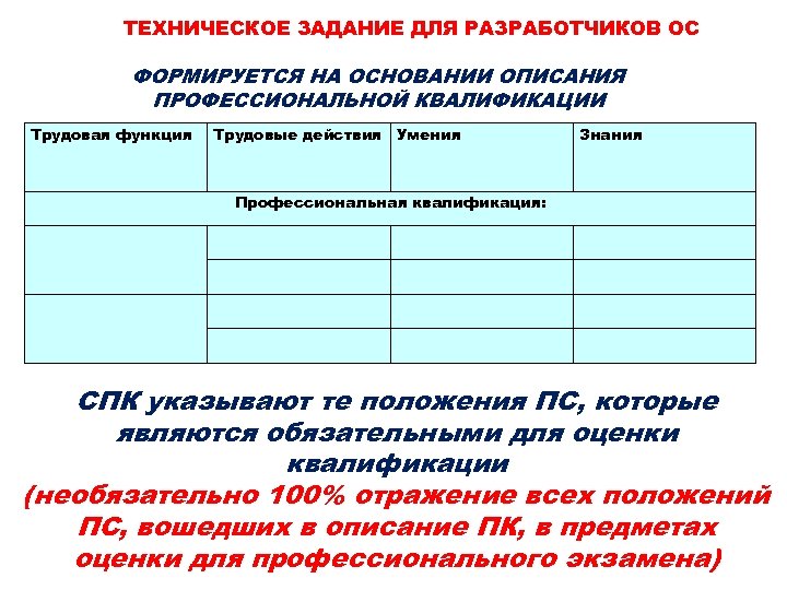 ТЕХНИЧЕСКОЕ ЗАДАНИЕ ДЛЯ РАЗРАБОТЧИКОВ ОС ФОРМИРУЕТСЯ НА ОСНОВАНИИ ОПИСАНИЯ ПРОФЕССИОНАЛЬНОЙ КВАЛИФИКАЦИИ Трудовая функция Трудовые