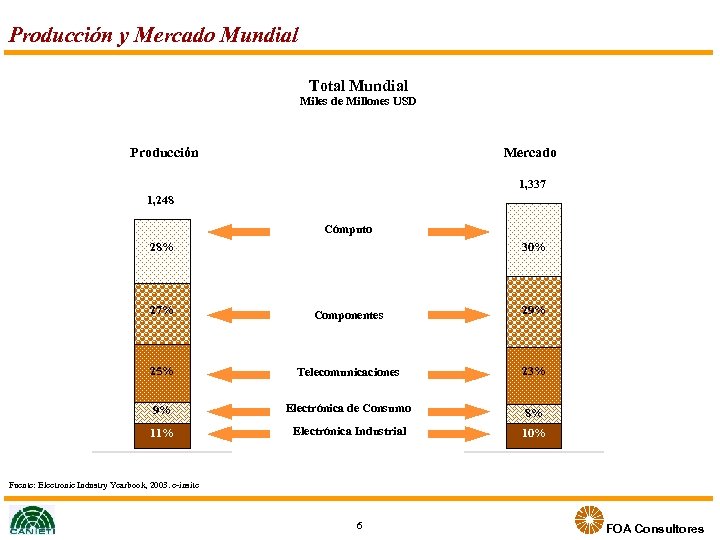 Producción y Mercado Mundial Total Mundial Miles de Millones USD Producción Mercado 1, 337