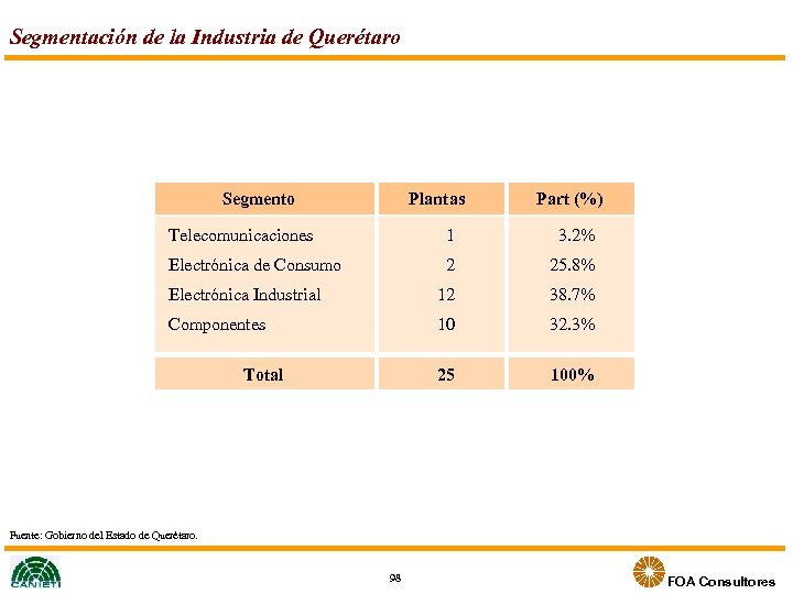 Segmentación de la Industria de Querétaro Segmento Plantas Part (%) Telecomunicaciones 1 3. 2%