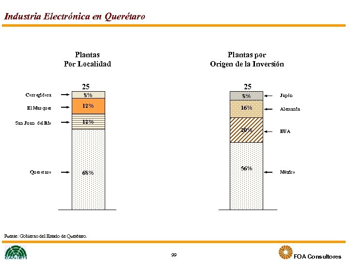 Industria Electrónica en Querétaro Plantas Por Localidad Plantas por Origen de la Inversión 25