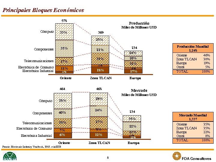 Principales Bloques Económicos 578 Producción Miles de Millones USD Cómputo 33% 369 25% Componentes