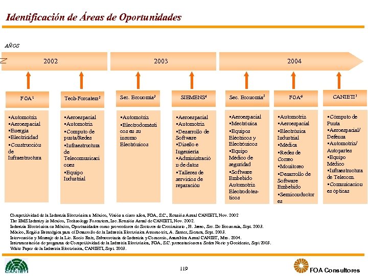 Identificación de Áreas de Oportunidades AÑOS 2002 FOA 1 Automotriz Aeroespacial Energía Electricidad Construcción
