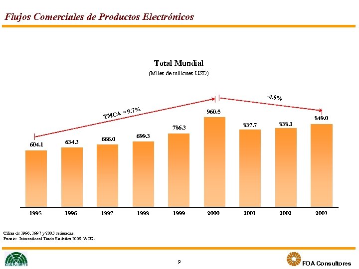 Flujos Comerciales de Productos Electrónicos Total Mundial (Miles de millones USD) -4. 0% A=
