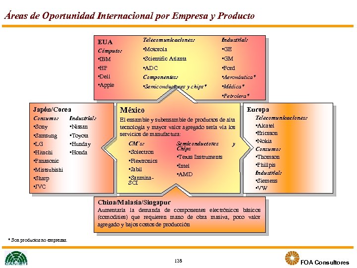 Áreas de Oportunidad Internacional por Empresa y Producto EUA Telecomunicaciones: Industrial: Cómputo: • IBM