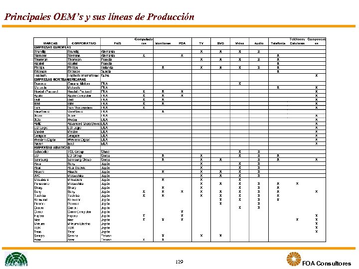 Principales OEM’s y sus líneas de Producción 129 FOA Consultores 