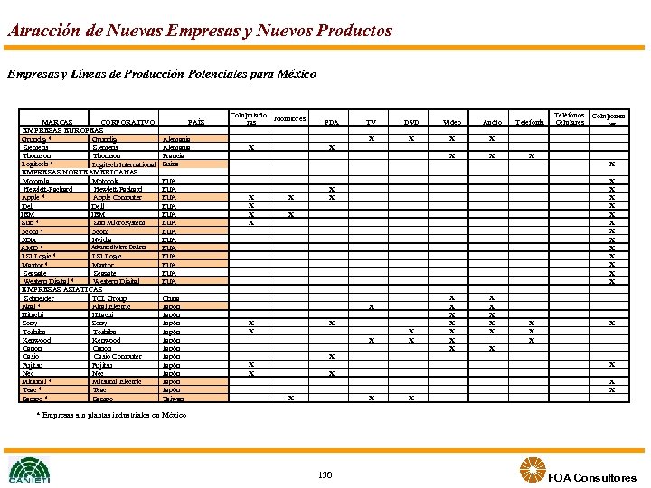 Atracción de Nuevas Empresas y Nuevos Productos Empresas y Líneas de Producción Potenciales para