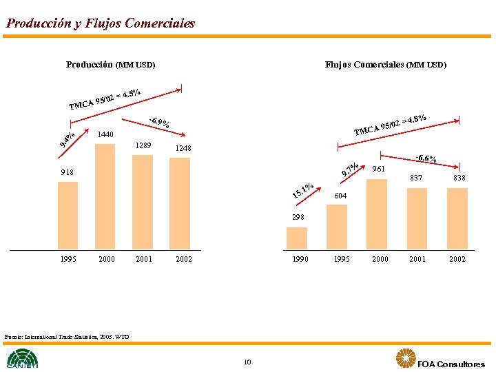 Producción y Flujos Comerciales Producción (MM USD) /02 CA 95 Flujos Comerciales (MM USD)