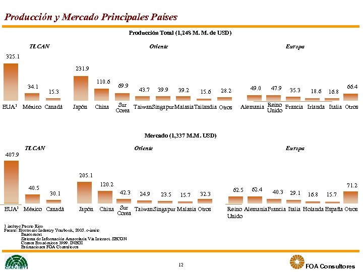 Producción y Mercado Principales Países Producción Total (1, 248 M. M. de USD) TLCAN