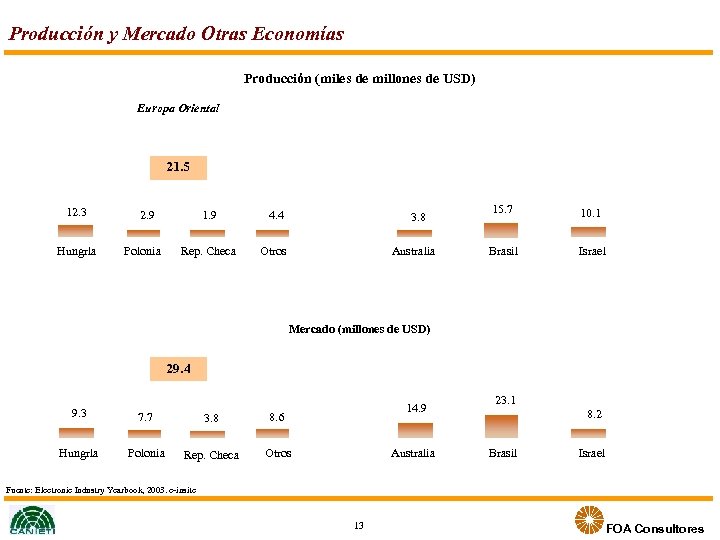 Producción y Mercado Otras Economías Producción (miles de millones de USD) Europa Oriental 21.