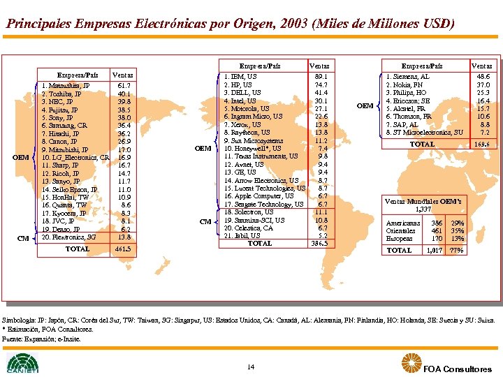 Principales Empresas Electrónicas por Origen, 2003 (Miles de Millones USD) Empresa/País OEM CM 1.