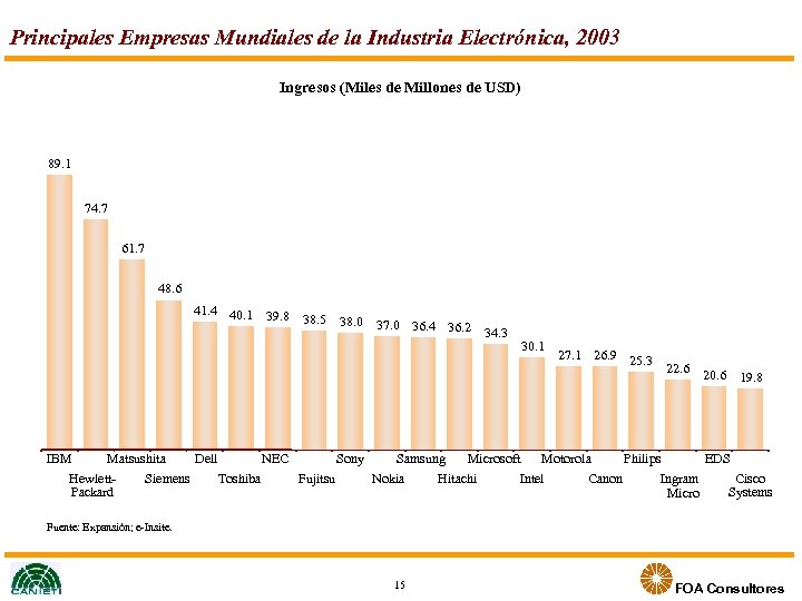 Principales Empresas Mundiales de la Industria Electrónica, 2003 Ingresos (Miles de Millones de USD)