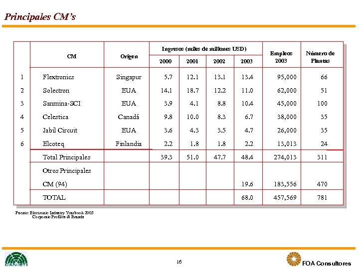 Principales CM’s Ingresos (miles de millones USD) CM Origen Empleos 2003 Número de Plantas