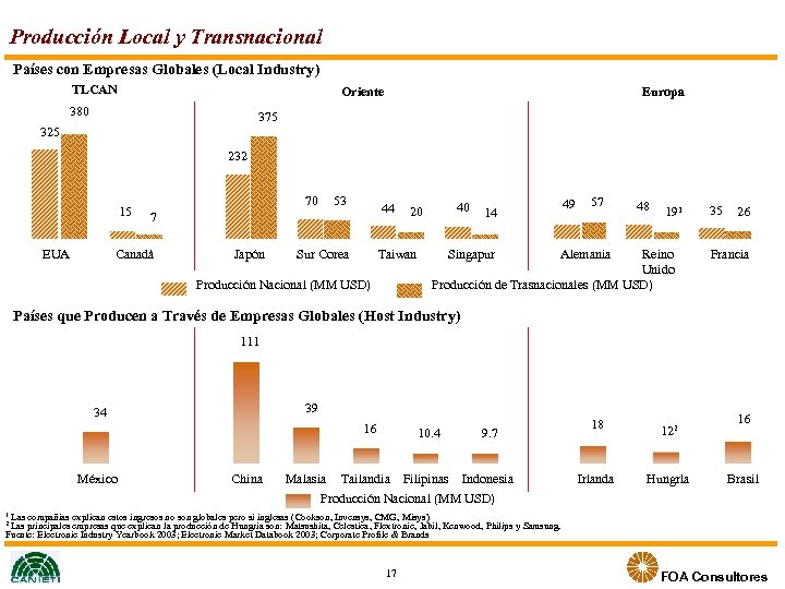 Producción Local y Transnacional Países con Empresas Globales (Local Industry) TLCAN Oriente 380 Europa