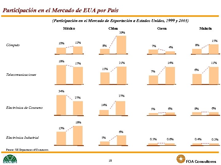 Participación en el Mercado de EUA por País (Participación en el Mercado de Exportación