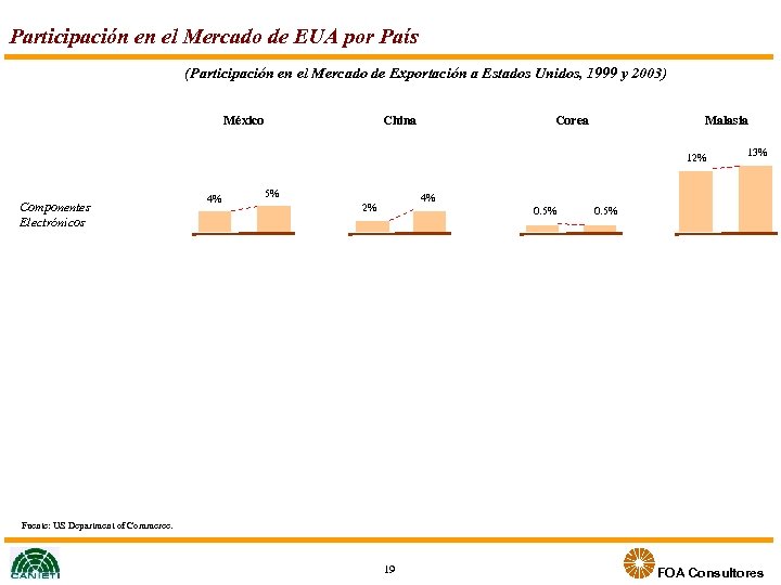 Participación en el Mercado de EUA por País (Participación en el Mercado de Exportación