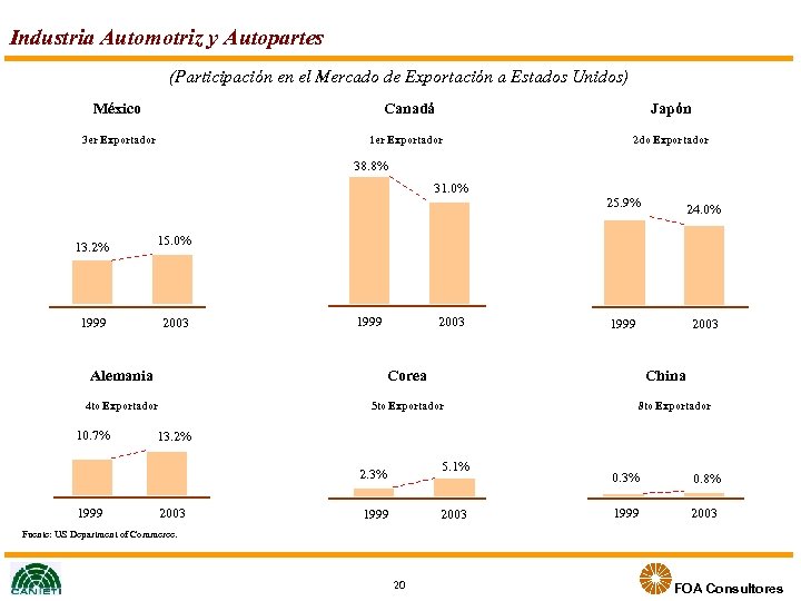 Industria Automotriz y Autopartes (Participación en el Mercado de Exportación a Estados Unidos) México