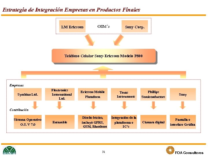 Estrategia de Integración Empresas en Productos Finales LM Ericsson OEM´s Sony Corp. Teléfono Celular