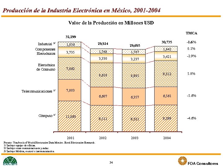 Producción de la Industria Electrónica en México, 2001 -2004 Valor de la Producción en