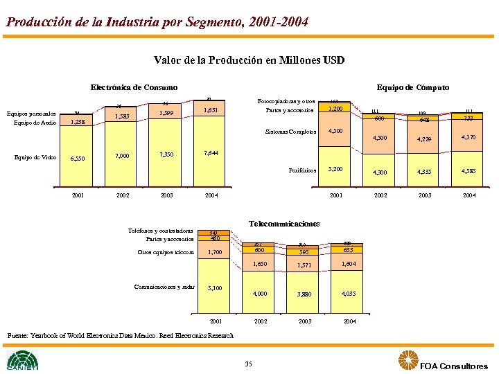 Producción de la Industria por Segmento, 2001 -2004 Valor de la Producción en Millones