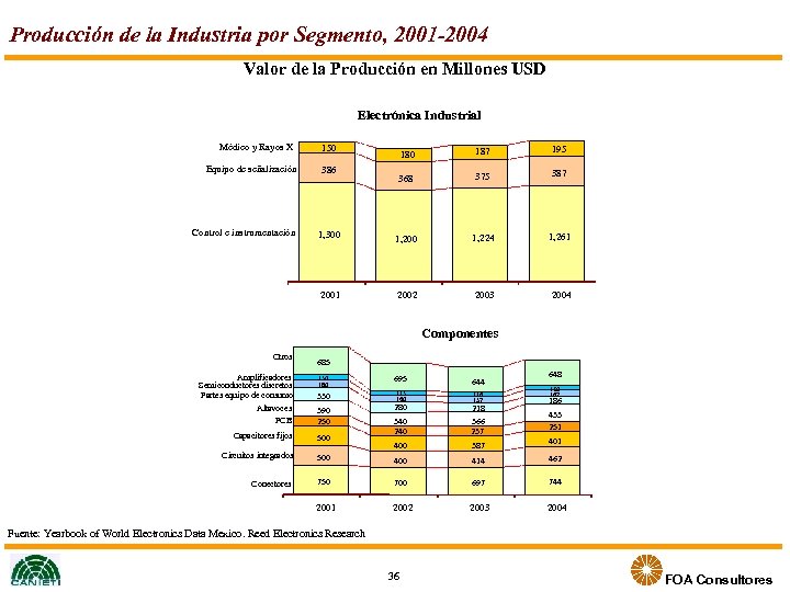 Producción de la Industria por Segmento, 2001 -2004 Valor de la Producción en Millones