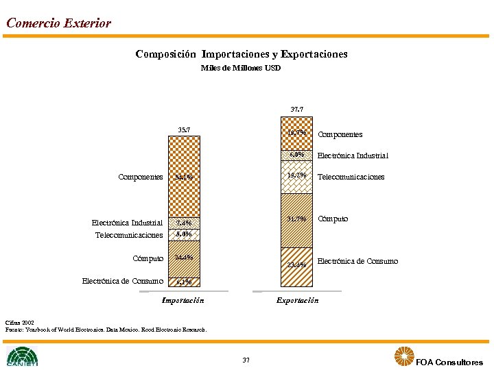 Comercio Exterior Composición Importaciones y Exportaciones Miles de Millones USD 37. 7 35. 7