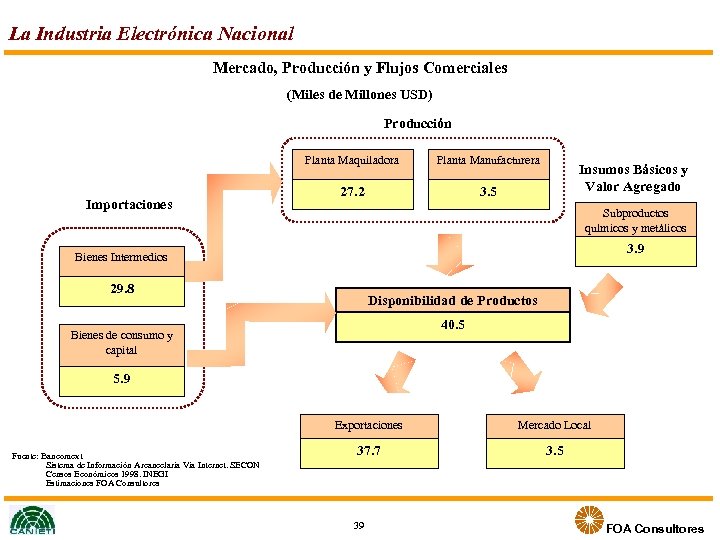 La Industria Electrónica Nacional Mercado, Producción y Flujos Comerciales (Miles de Millones USD) Producción