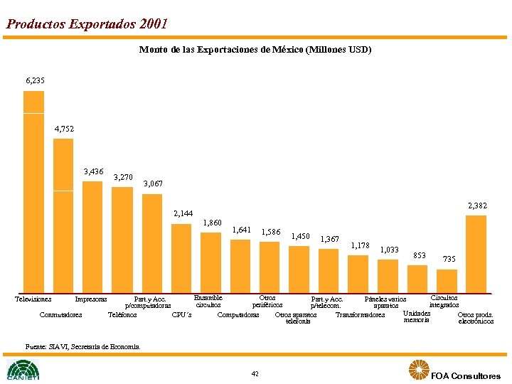 Productos Exportados 2001 Monto de las Exportaciones de México (Millones USD) 6, 235 4,